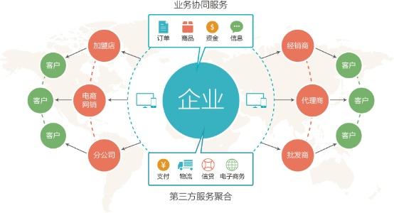 b2b訂貨系統(tǒng)哪些行業(yè)適合使用?