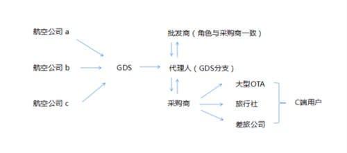 2015年7月,pkfare機票產(chǎn)品完成開發(fā),進入試運營.