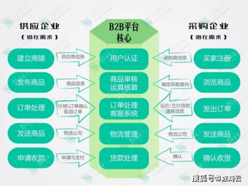 交通運(yùn)輸行業(yè)B2B電商交易平臺一站式深度價值服務(wù),實現(xiàn)全鏈融合