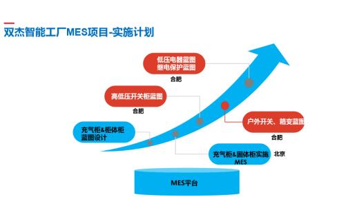 雙杰集團(tuán)智慧工廠mes系統(tǒng)懷柔基地試運(yùn)行