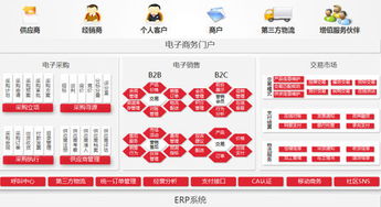 用友nc6有效整合產(chǎn)業(yè)鏈 搭建企業(yè)專屬電商平臺