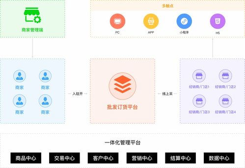 javashop b2b 幫您打造線上批發(fā)商城