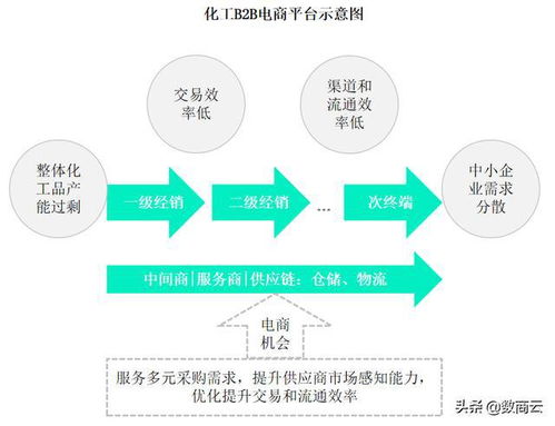 化工行業(yè)b2b電商系統(tǒng)助力化工企業(yè)打通交易閉環(huán),優(yōu)化供應(yīng)鏈流通