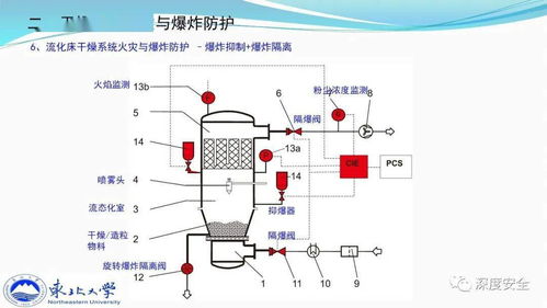 精品ppt 典型干燥系統(tǒng)粉塵防爆及其早期預(yù)警技術(shù)探討