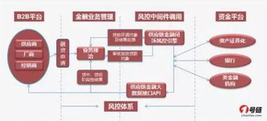 為什么b2b需要供應(yīng)鏈金融