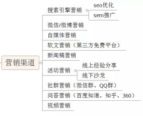 如何快速地搭建b2b產(chǎn)品的營(yíng)銷推廣體系