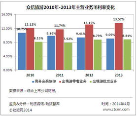 眾信旅游在線營(yíng)收占比5.99 通過(guò)投資并購(gòu)能否快速互聯(lián)網(wǎng)化