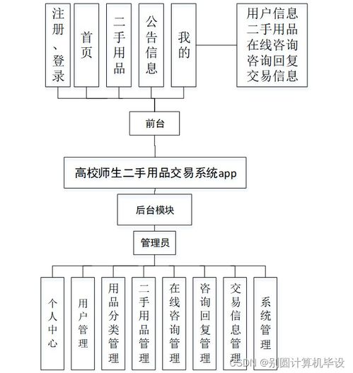高校師生二手用品交易系統(tǒng)app8s01r9 計(jì)算機(jī)畢設(shè)ssm
