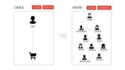 【行業(yè)分析】B2B產(chǎn)品設(shè)計(jì):重傳遞利益+實(shí)用_電商頻道_中華網(wǎng)