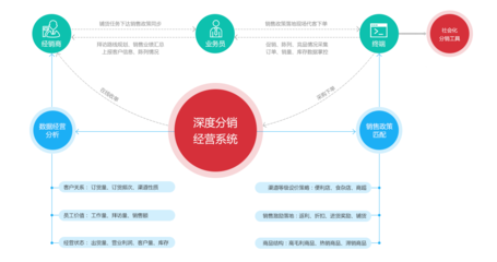 快消品B2B電子商務(wù)網(wǎng)站系統(tǒng)解決方案,為傳統(tǒng)企業(yè)“破局”