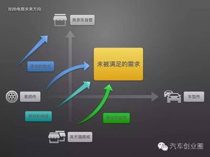 淺析 汽配b2b市場發(fā)展及主要模式