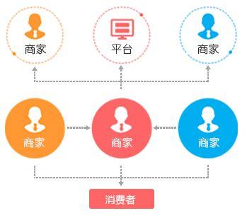 什么是b2b2c商城系統(tǒng)及多用戶商城系