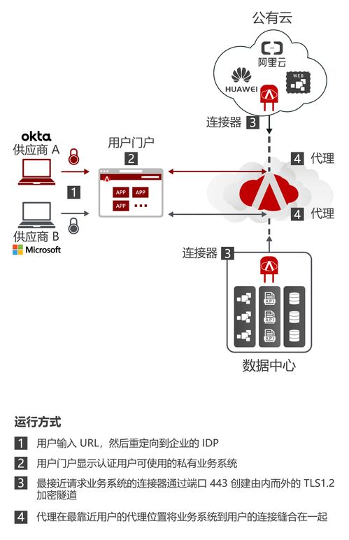 零信任之sdp云上應(yīng)用場(chǎng)景