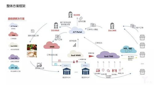 晶鏈通以3朵云2張網(wǎng)構(gòu)建s2b2b生態(tài)圈