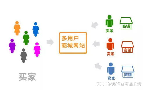 多用戶商城系統(tǒng)解析,與b2b商城系統(tǒng)有哪些區(qū)別