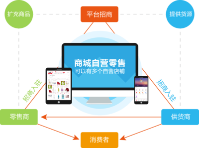 B2B電商分類詳解!商城系統(tǒng)小程序開發(fā)流程如何?
