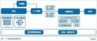 醫(yī)藥電商第一股111集團(tuán)的成長性,是否撐得起8億美金估值 愛分析調(diào)研