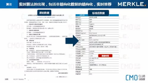 大數(shù)據(jù)營銷專家解讀如何打通b2b營銷閉環(huán),喚醒數(shù)據(jù)沉睡的魔咒