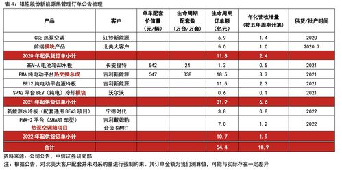 更新 7月正式供貨特斯拉 訂單開(kāi)始就是1億起,還有新產(chǎn)品不斷導(dǎo)入大客戶,分析師上調(diào)目標(biāo)市值62 7月1日脫水個(gè)股 評(píng)級(jí)日?qǐng)?bào)