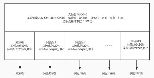 淺談ab實(shí)驗(yàn)及其在轉(zhuǎn)轉(zhuǎn)b2b報(bào)價(jià)系統(tǒng)中的應(yīng)用