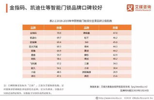 2019年智能鎖研究報告 步入市場井噴期,市場呈現(xiàn)白熱化