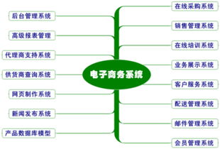 b2b電子商務(wù)需要哪些系統(tǒng)的共同支持