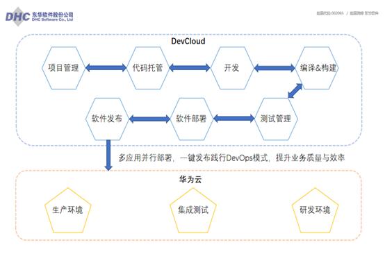 提升企業(yè)研發(fā)效能,華為云助力東華軟件加速敏捷轉(zhuǎn)型