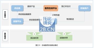 b2b模式的解決方案