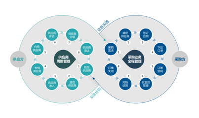 B2B供應(yīng)鏈系統(tǒng)