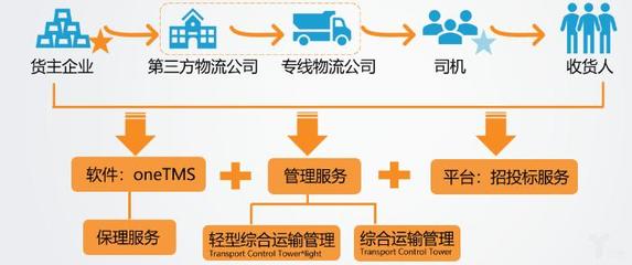 物流信息化的未來(lái)將是運(yùn)輸平臺(tái)公司?oTMS為B2B帶來(lái)快遞的體驗(yàn)